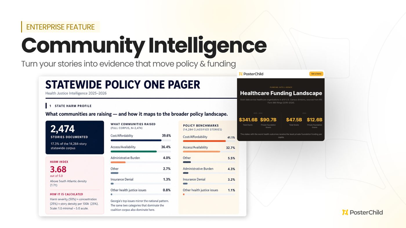 Community Intelligence — a statewide policy one-pager built from 2,474 documented community stories, with harm index and policy benchmarks